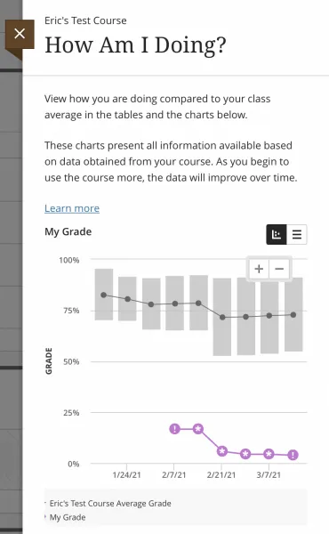 The "How Am I Doing" report displays a line graph showing your grade and the Blackboard class average.